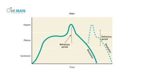 Refractory period (sex)